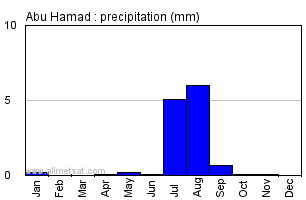Abu Hamad, Sudan, Africa Annual Yearly Monthly Rainfall Graph